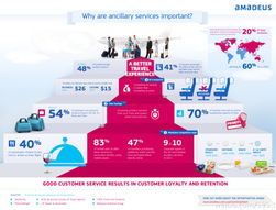 需求错位 Frost Sullivan调查揭示航空公司辅助服务与旅客意愿的脱节